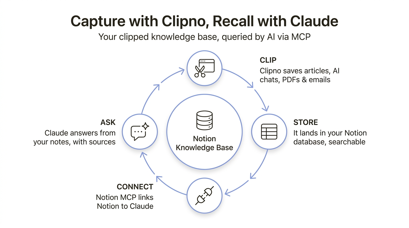 The capture-to-recall loop: clip with Clipno into a Notion knowledge base, connect via Notion MCP, ask Claude, and get answers with sources.